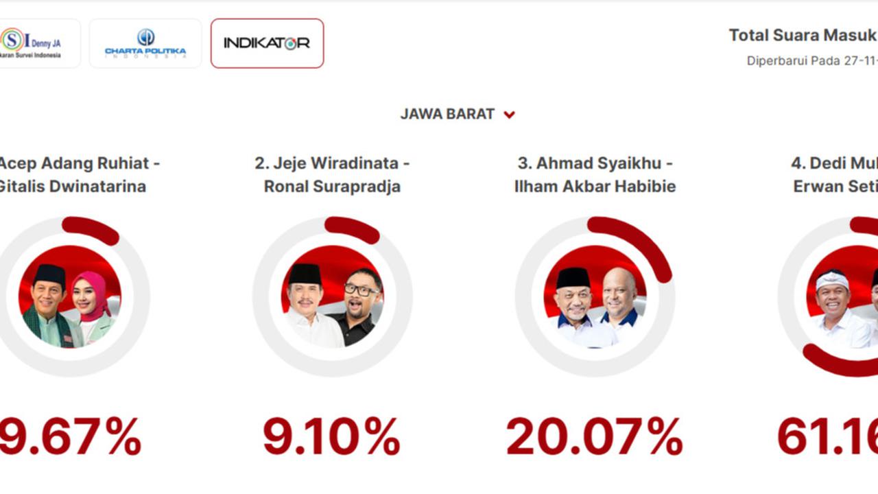 Quick Count Indikator Pilkada Jabar 100 Persen: Acep 9,67 Persen, Jeje 9,10 Persen, Syaikhu 20,07 Persen, Dedi Mulyadi 61,16 Persen