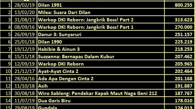 Tabel jumlah penonton hari pertama tertinggi. (Foto: Twitter @bicaraboxoffice)
