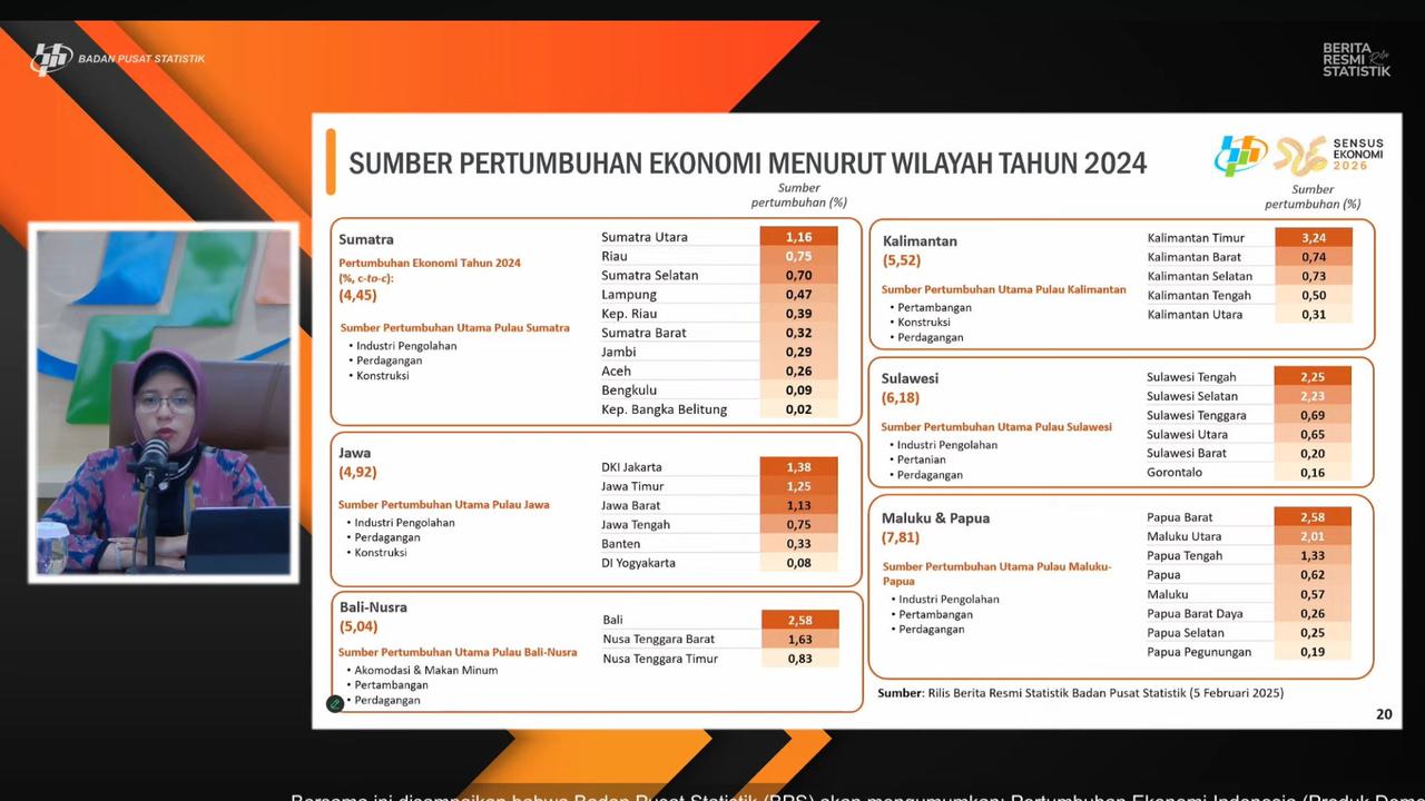 Pertumbuhan Ekonomi Tertinggi 2024 Terjadi di Maluku dan Papua, Sentuh 7,81 Persen