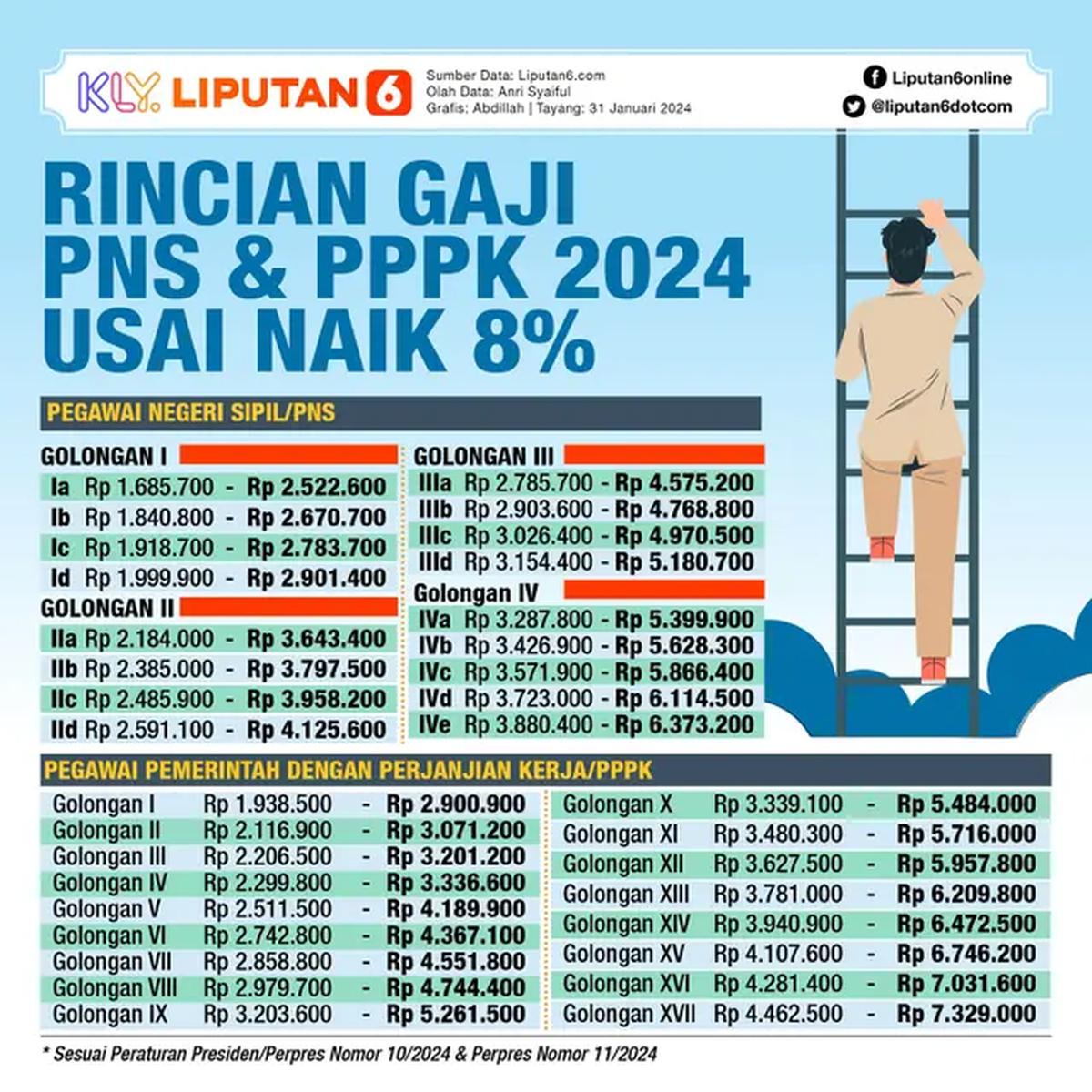 Infografis Rincian Gaji PNS dan PPPK 2024 Usai Naik 8 Persen. (Liputan6.com/Abdillah)