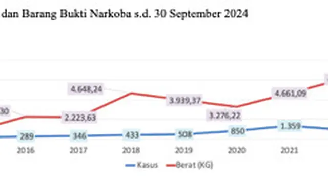 Grafik penindakan barang bukti narkoba