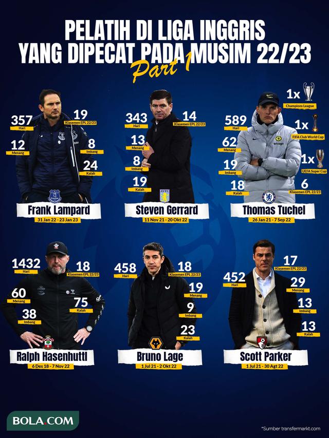 Sadisnya Liga Inggris, Sudah 12 Manajer Dipecat Musim Ini