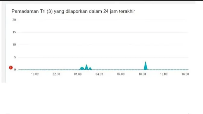 <p>Laporan jaringan internet Tri dan HiFi Indosati di aplikasi downdetector.id per tanggal 16 Oktober 2024 (Dok. screenshoot downdetector.id / Nefri Inge)</p>