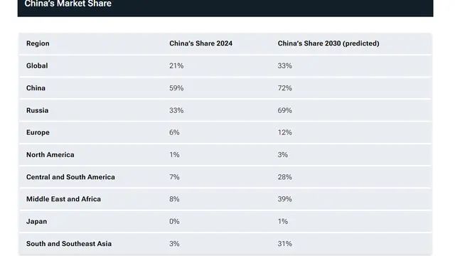 Prediksi pangsa pasar di China (Carscoops)