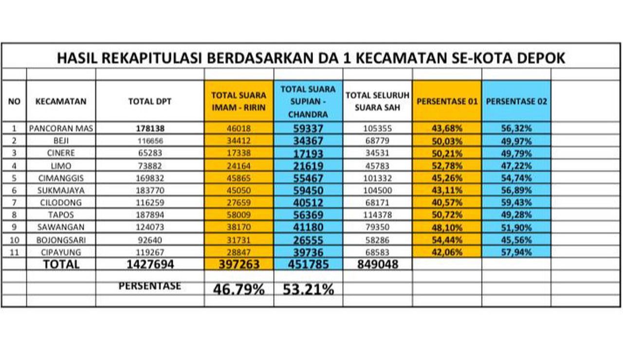 Dinasti PKS Selama 20 Tahun di Depok Runtuh, Paslon Supian-Chandra Unggul 53%