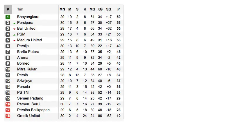 Klasemen Liga 1 Indonesia 2017 (Sumber:Soccerway)