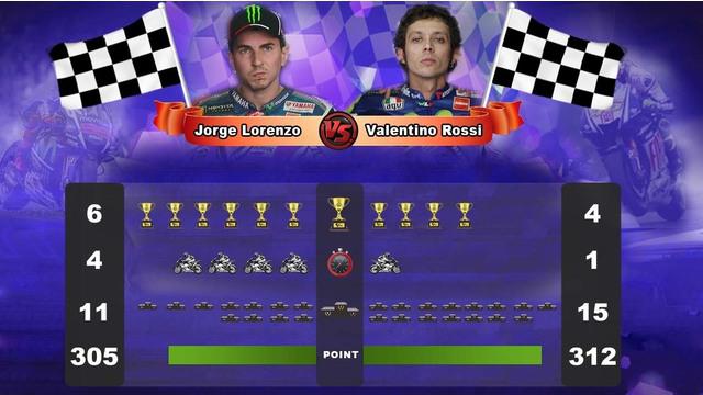 Video infografis tentang hasil sementara pertarungan Valentino Rossi vs Jorge Lorenzo menuju grand final MotoGP 2015 di sirkuit Valencia.