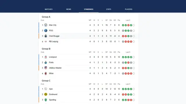 Klasemen Liga Champions 2021/22