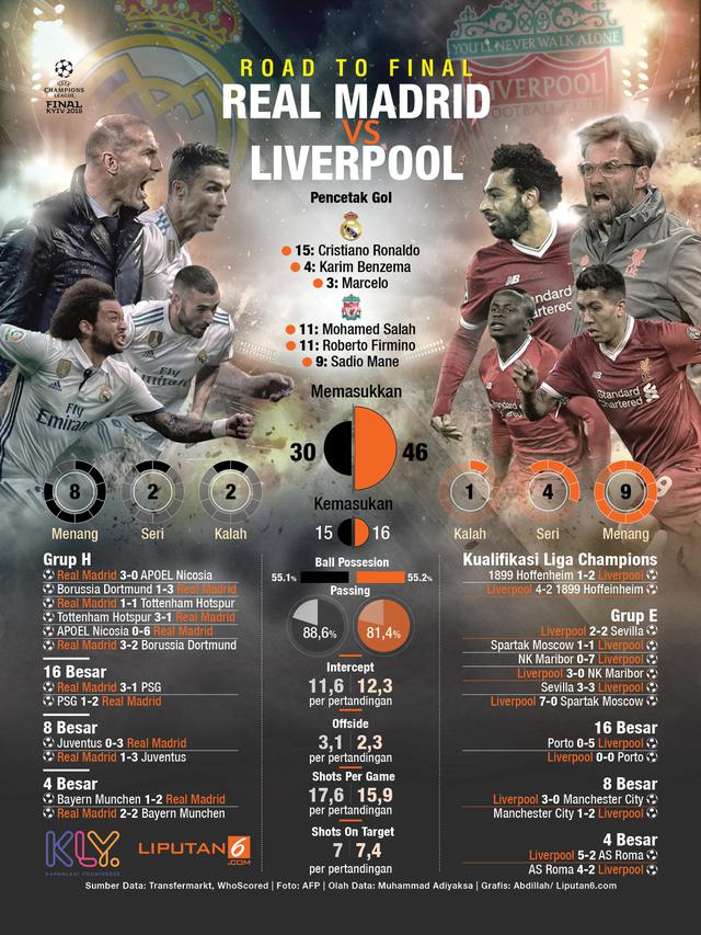 Infografis Road To Final  Real madrid vs Liverpool
