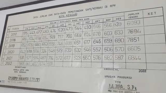 Data jumlah hewan potong di RPH Kota Kendari.(Liputan6.com/Ahmad Akbar Fua)
