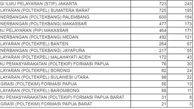 Data Pendaftar Sekolah Kedinasan 2021.