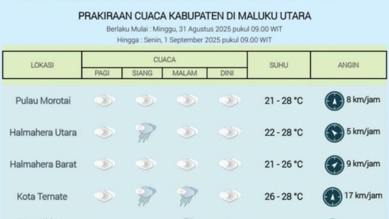 Tahukah Anda? BMKG Ternate Beri Peringatan Dini Cuaca Ekstrem di Sejumlah Wilayah Maluku Utara, Waspada Hujan Lebat dan Angin Kencang!