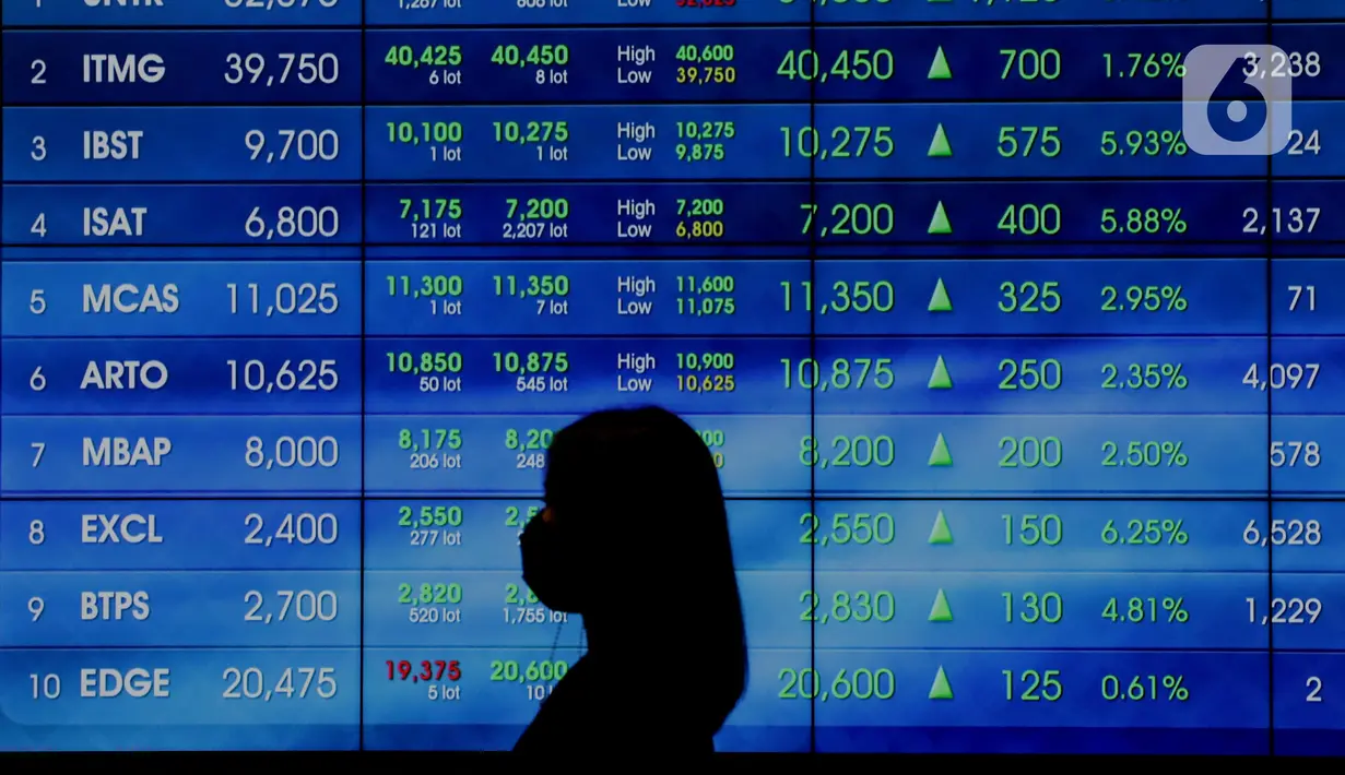 Karyawan melintasi layar pergerakan IHSG, Jakarta, Rabu (3/8/2022). Indeks Harga Saham Gabungan (IHSG) pada perdagangan di Bursa Efek Indonesia, Rabu (3/08/2022), ditutup di level 7046,63. IHSG menguat 58,47 poin atau 0,0084 persen dari penutupan perdagangan sehari sebelumnya. (Liputan6.com/Angga Yuniar)