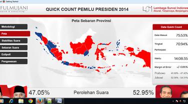 Quick Count SMRC 81,3%: Prabowo 47,2%, Jokowi: 52,8%