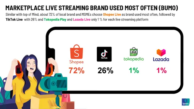 Shopee Live Masih Menjadi Pilihan Utama Fitur Berjualan Bagi Brand Lokal & UMKM