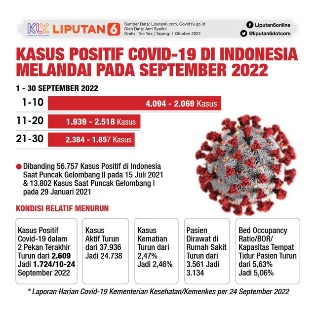 Infografis Kasus Positif Covid-19 di Indonesia Melandai pada September 2022. (Liputan6.com/Trieyasni)