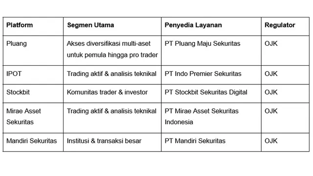 Mengenal 5 Platform Sekuritas untuk Investor Indonesia