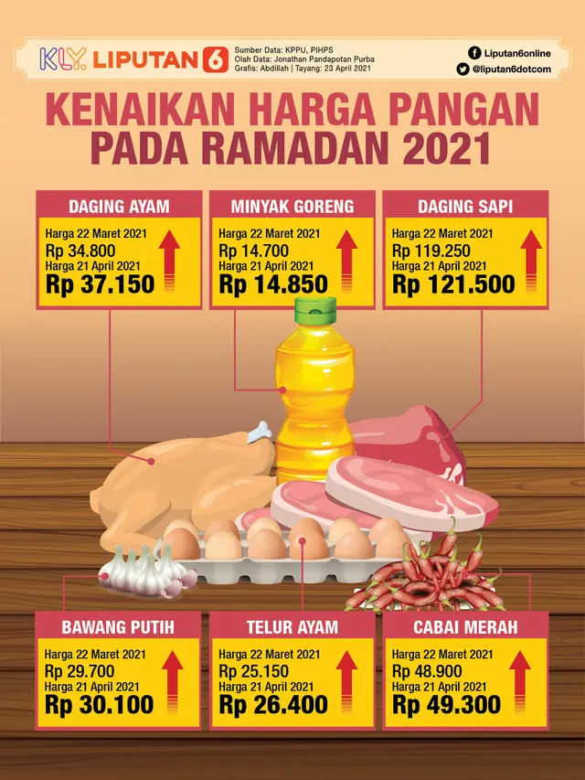 INFOGRAFIS: Kenaikan Harga Pangan Pada Ramadan 2021 (Liputan6.com / Abdillah)