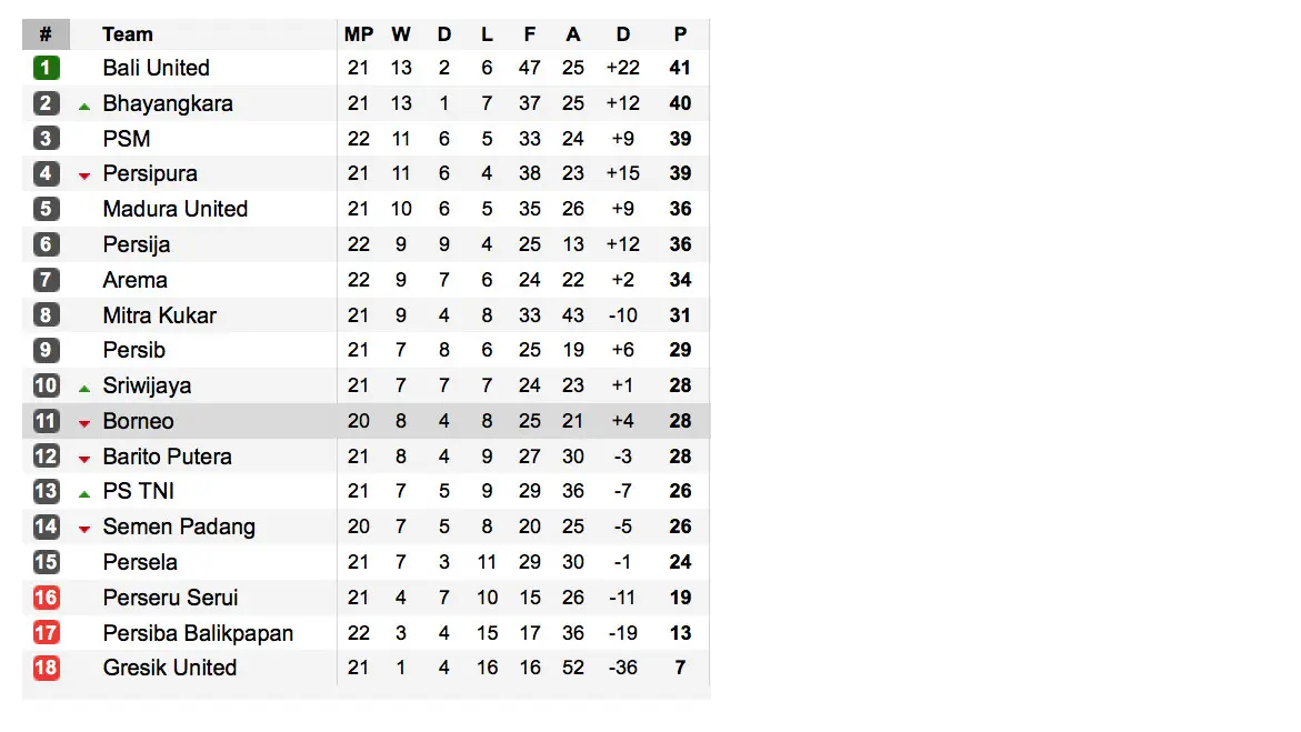 Klasemen Liga 1 2017 di pekan ke-21