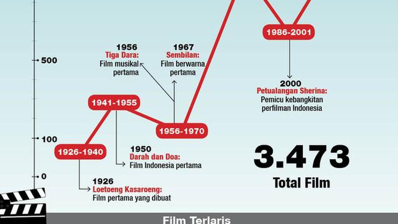 Jumlah produksi film Indonesia, berapa banyak? (Liputan6.com/Trie yas)