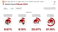 Hasil Quick Count Indikator Pilkada Jabar 100%: Acep-Gitalis 9,67%, Jeje-Ronal 9,10%, Syaikhu-Ilham 20,07%, Dedi-Erwan 61,16%
