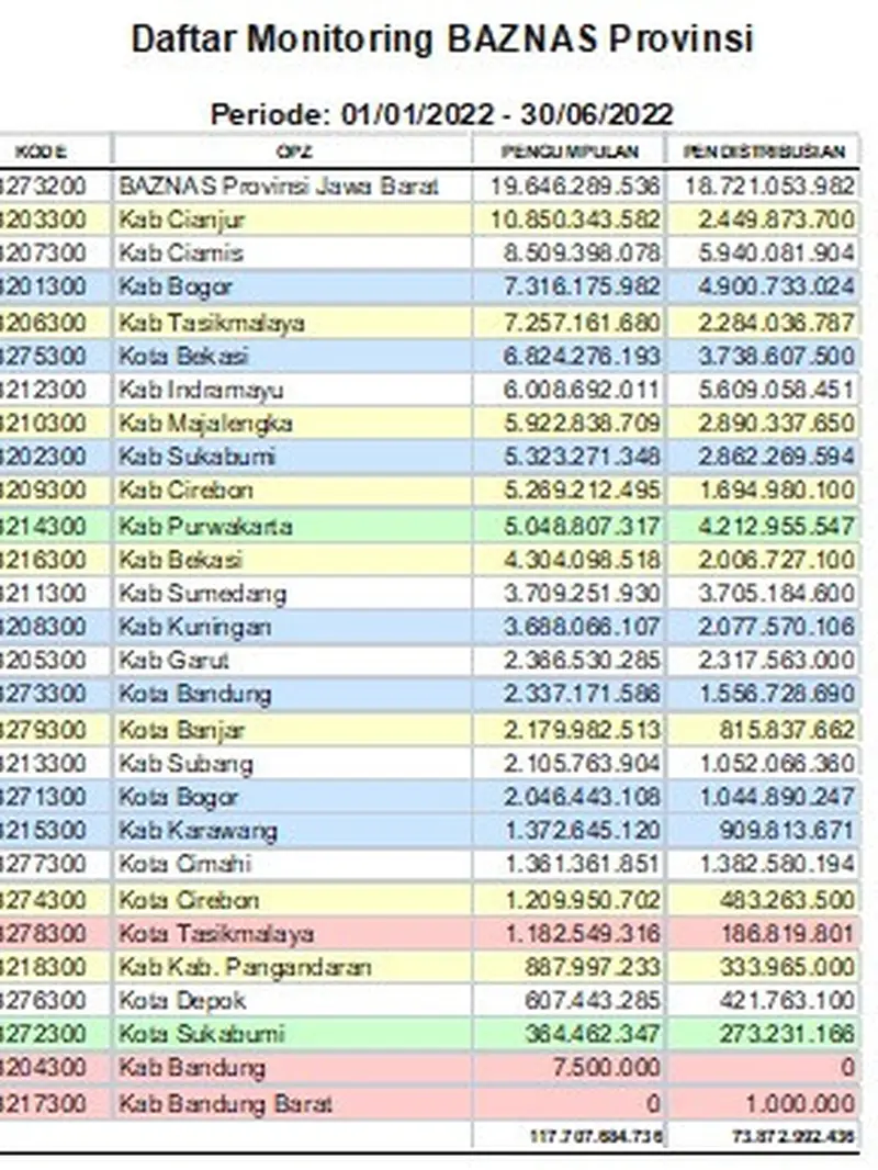 Perlahan pasti raihan baznas Garut mulai masuk 15 besar dari sebelumnya di posisi 26 pada semester pertama. (Liputan6.com/Jayadi Supriadin)