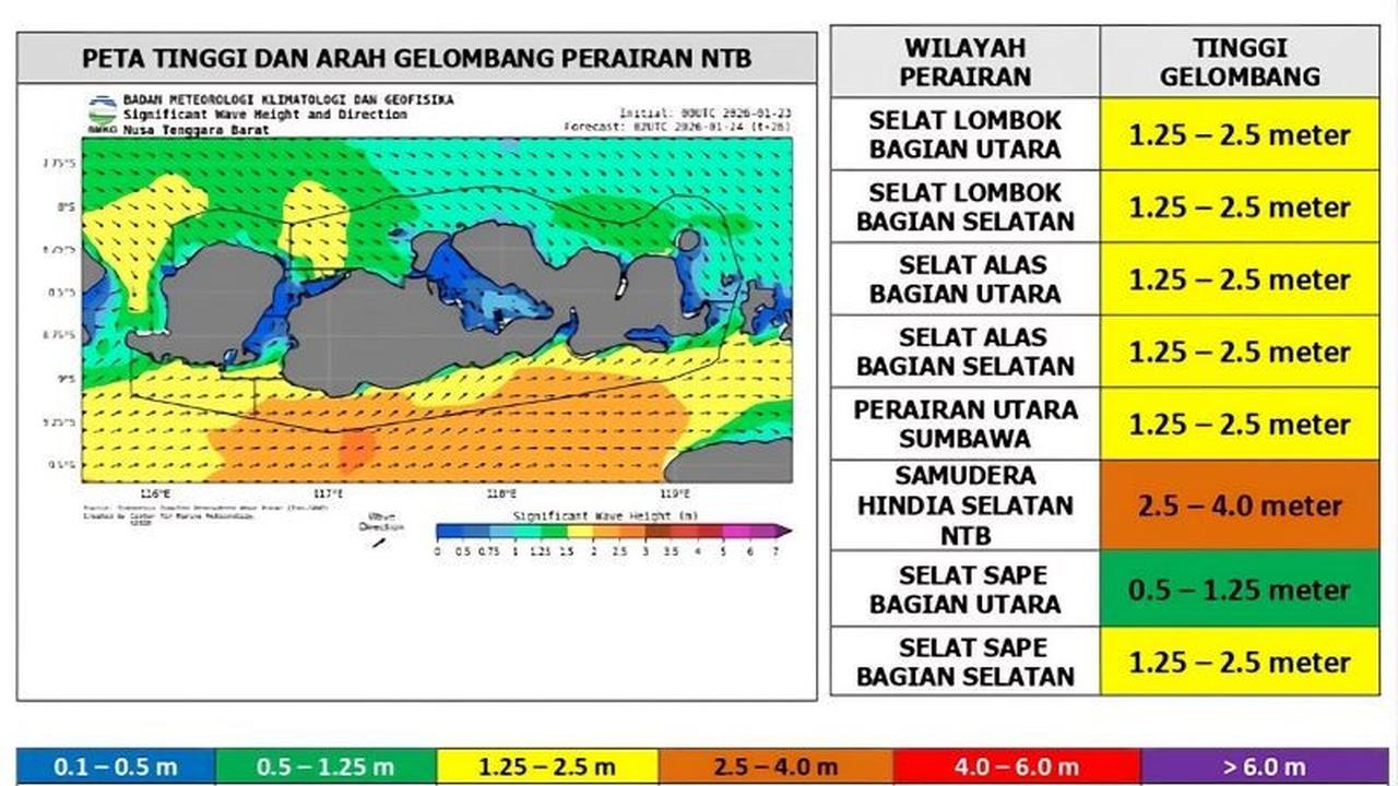 Gelombang Laut NTB Kondusif Setelah Siklon Tropis Luana Menjauh