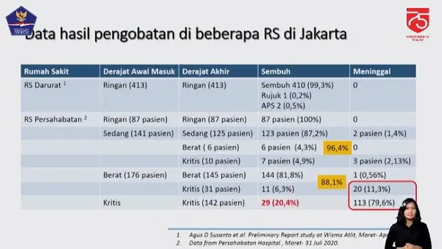 Data hasil studi pengobatan COVID-19 di Indonesia yang dilakukan PDPI (Tangkapan Layar Youtube BNPB)