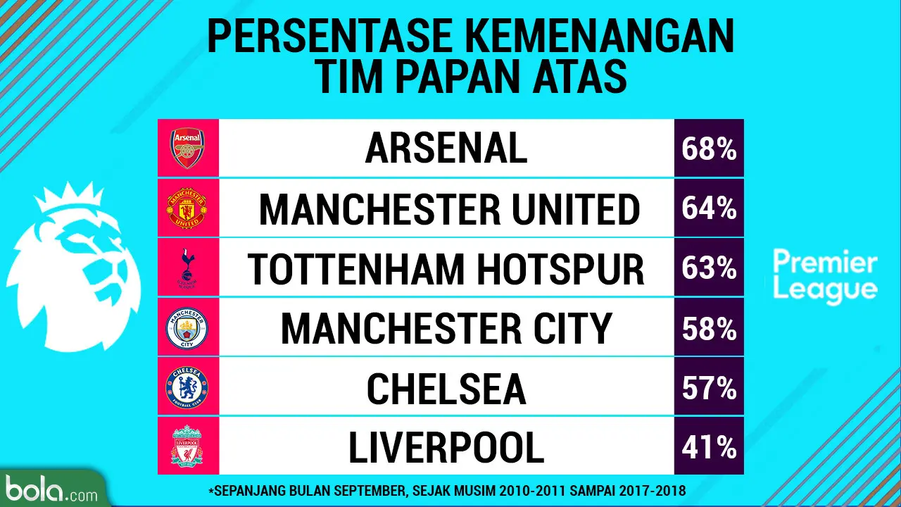 Statistik kemenangan kelima tim papan atas Premier League sepanjang September musim 2017-2018 (Bola.com/Adreanus Titus)