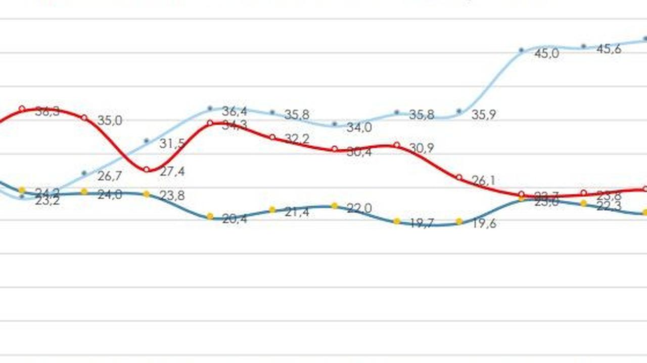 Margin of error survei diperkirakan kurang lebih 2.9 persen pada tingkat kepercayaan 95 persen, asumsi simple random sampling.