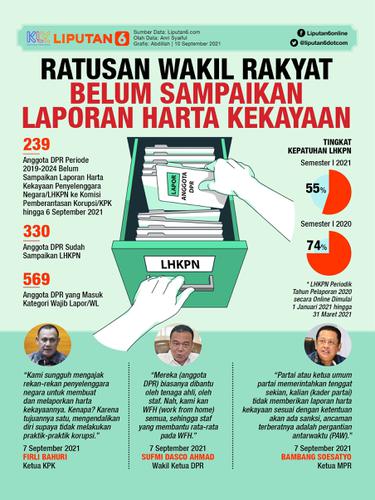 Infografis Ratusan Wakil Rakyat Belum Sampaikan Laporan Harta Kekayaan. (Liputan6.com/Abdillah)
