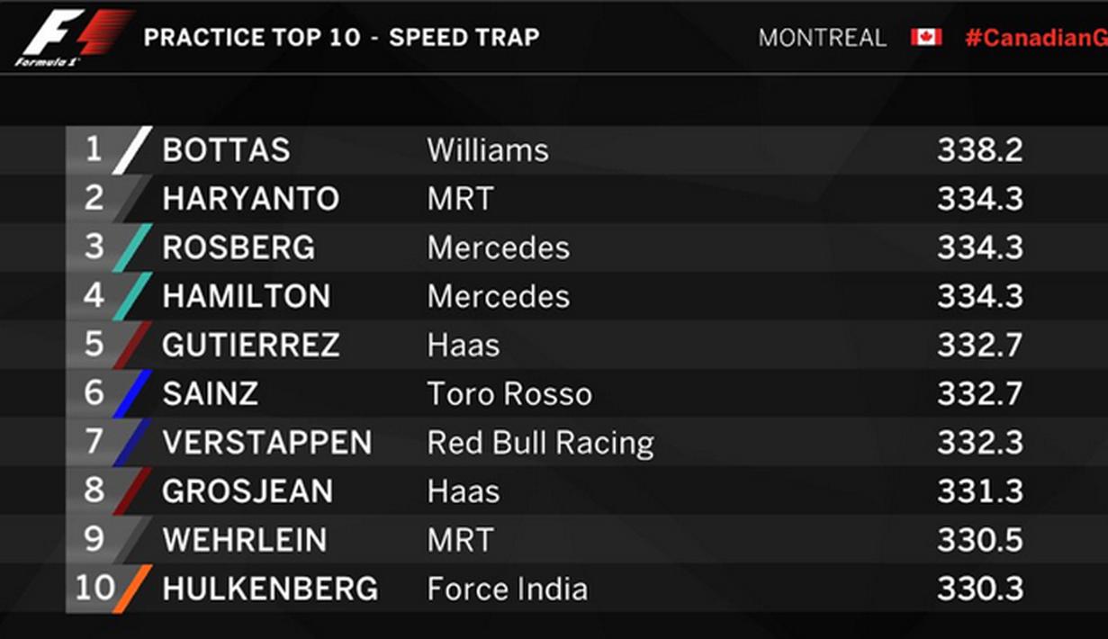 Rio Haryanto berada di posisi kedua speed trap dalam latihan bebas pertama F1 GP Kanada di Sirkuit Gilles Villeneuve, Kanada, Jumat (10/6/2016). (Bola.com/Twitter/F1)