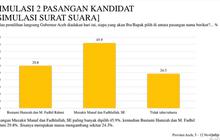 Survei LSI Pilgub Aceh: Muzakir Manaf-Fadhlullah 45,9% dan Bustami Hamzah-Fadhil Rahmi 29,8%