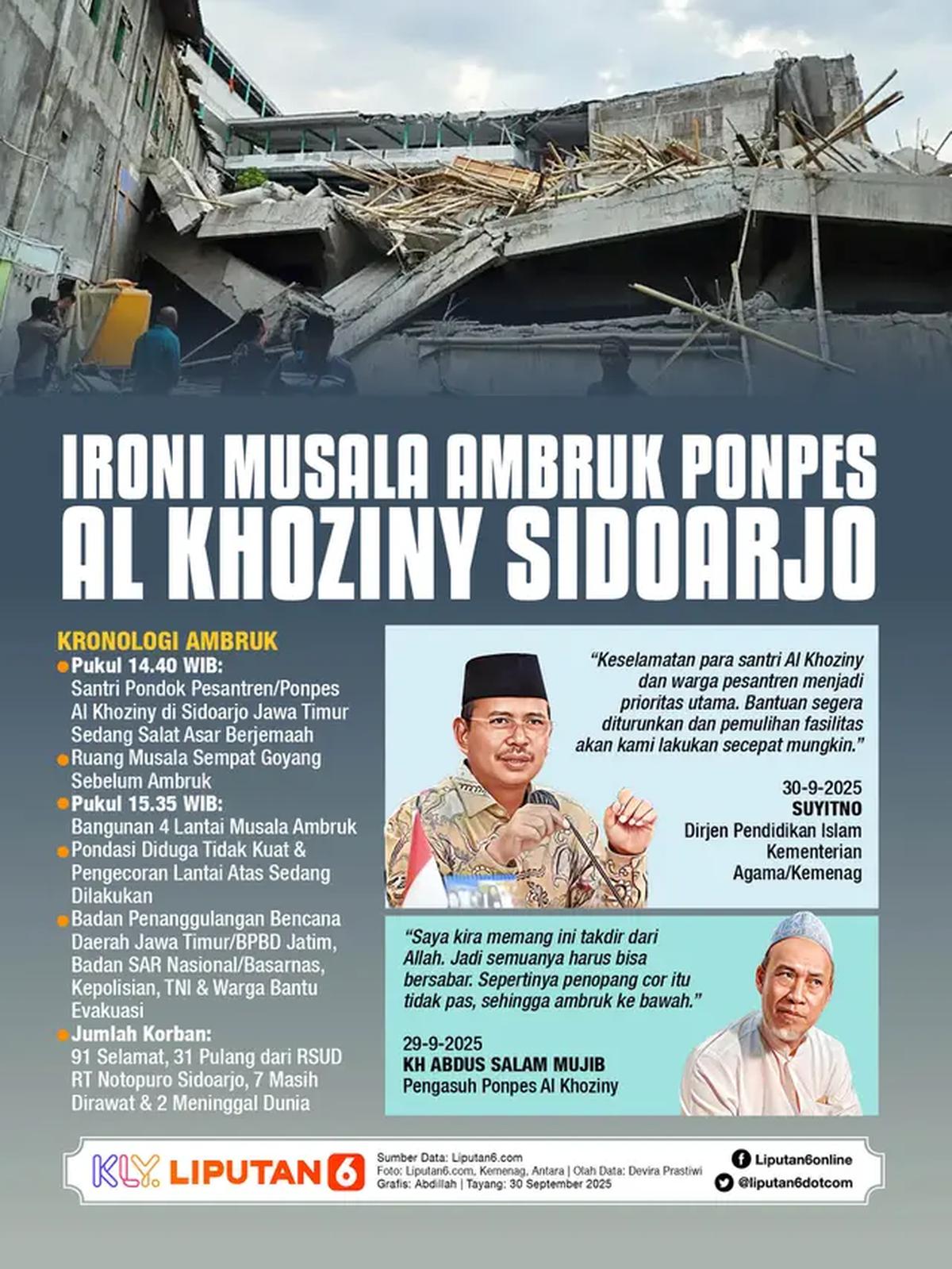 Infografis Ironi Musala Ambruk Ponpes Al Khoziny Sidoarjo. (Liputan6.com/Abdillah)