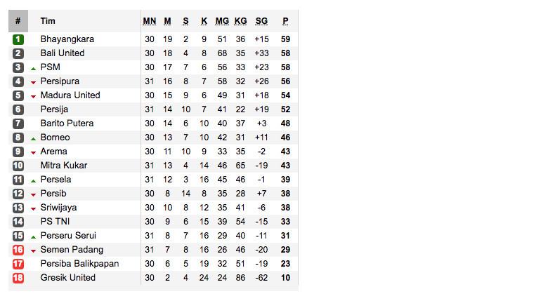 Klasemen Liga 1 Indonesia 2017 (Sumber:Soccerway)