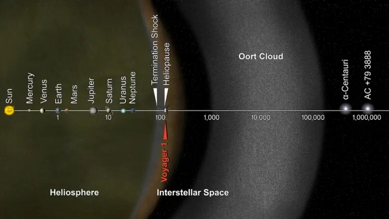 Voyager 1 telah melintasi tepian Tata Surya