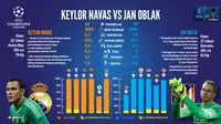 Statistik kiper Real Madrid, Keylor Navas dan penjaga gawang Atletico Madrid, Jan Oblak. (Lab Bola)