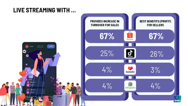 Shopee Live Masih Menjadi Pilihan Utama Fitur Berjualan Bagi Brand Lokal & UMKM