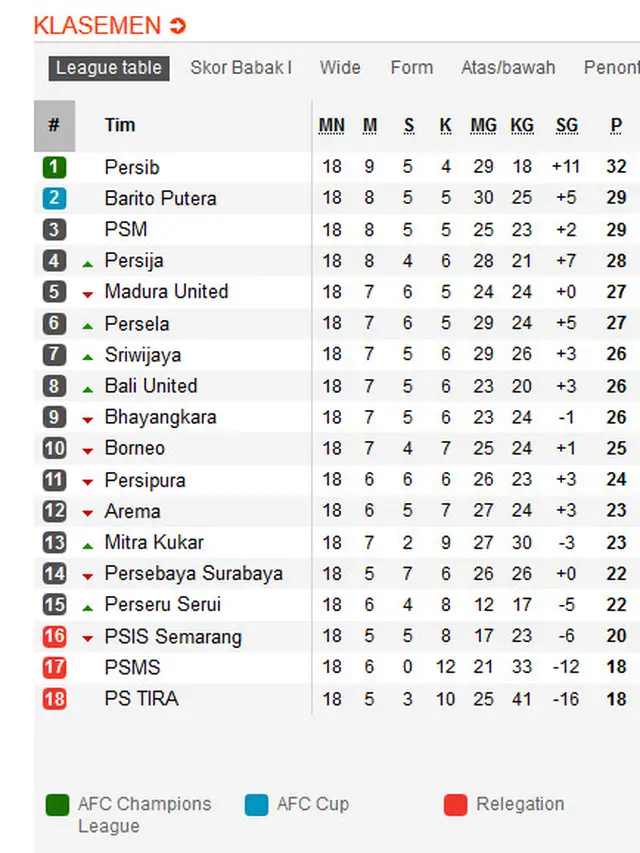 Klasemen Liga 1 1 Agustus 2018
