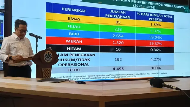 Perusahaan Peserta PROPER 2025 Naik 20 Persen, Kinerja Pengelolaan Sampah Masuk Penilaian