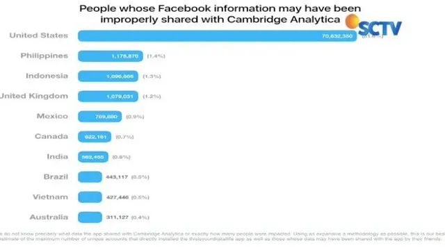 Dari 87 juta data pengguna Facebook yang bocor, data pengguna dari Indonesia turut bocor dan bertengger di urutan tiga dengan jumlah satu juta lebih, di bawah Amerika Serikat. Wow!