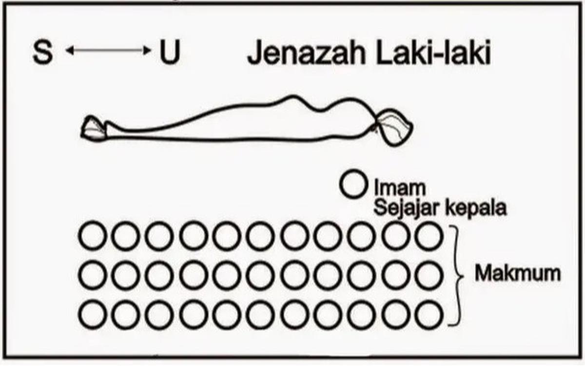 Bacaan Sholat Jenazah Lengkap dengan Tata Caranya, Sesuai Sunnah