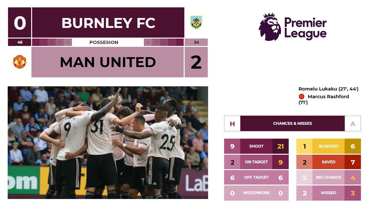 COVER - Hasil dan Statistik Liga Inggris Pekan ke-4: Burnley FC 0 - 2 Manchester United