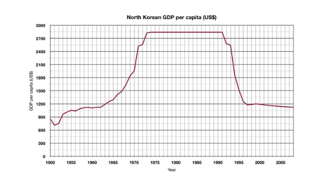 Ilustrasi GDP Korea Utara. (Sumber Wikimedia/marcel601)