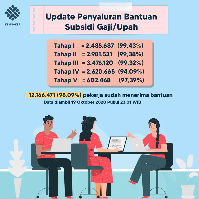 Update Penyaluran Subsidi Upah