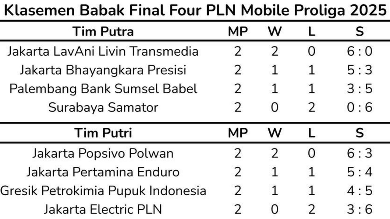 Klasemen sementara Babak Final Four PLN Mobile Proliga 2025 usai Pekan 1 di Kediri, Jawa Timur, Minggu (20/4/2025). (c) Bola.net