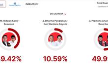Quick Count LSI Denny JA Pilkada Jakarta 94,86 Persen: Ridwan Kamil 39,42 Persen, Dharma 10,59 Persen, Pramono 49,99 Persen