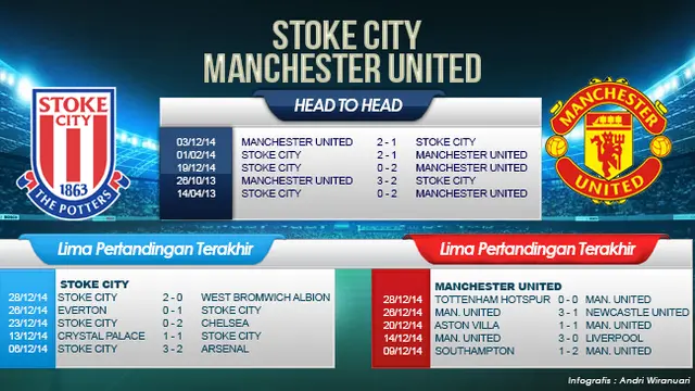 Data Infografis Stoke City Vs Manchester United