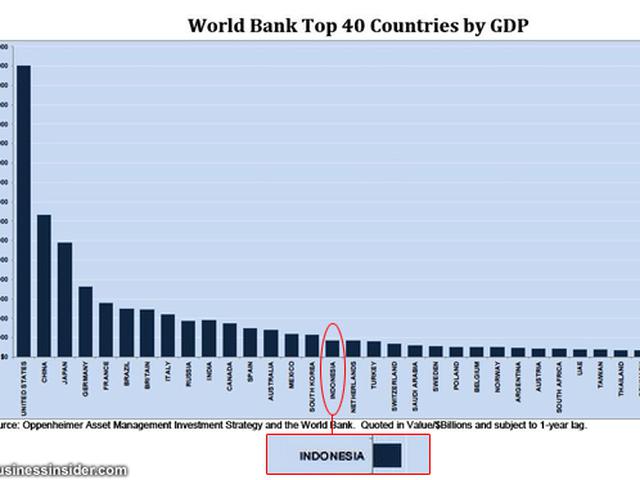 Ri Jadi Negara Ekonomi Terbesar Ke 16 Dunia Kalahkan Malaysia Bisnis Liputan6 Com
