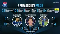 Statistik tiga pemain kunci Persib Bandung untuk pertandingan semifinal Torabika Bhayangkara Cup 2016 melawan Bali United di Stadion Si Jalak Harupat,, Soreang, Kabupaten Bandung, Rabu (30/3/2016). (Labbola) 